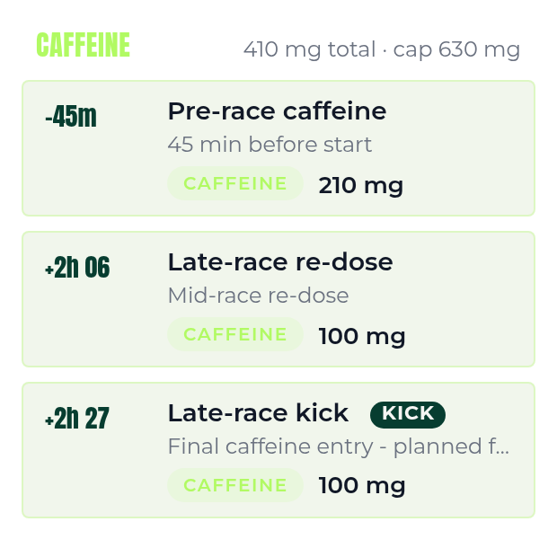 The caffeine sub-schedule for the marathon plan, 410 mg total against a 630 mg cap: a pre-race dose of 210 mg at 45 minutes before the start, a 100 mg mid-race re-dose at 2 hours 6 minutes, and a 100 mg late-race kick at 2 hours 27 minutes.