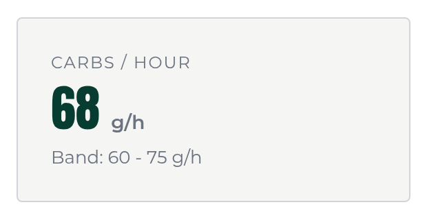 The planner's carbohydrate target card for a 70 kg runner's 3:30 marathon: 68 grams per hour, on a band of 60 to 75 grams per hour.