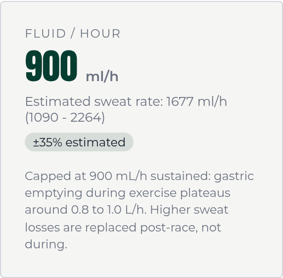 The planner's fluid-per-hour card: 900 ml/h recommended, with an estimated sweat rate of 1677 ml/h shown as a range of 1090 to 2264 and a 'plus or minus 35 percent estimated' chip. Below it, the note: capped at 900 mL/h sustained because gastric emptying during exercise plateaus around 0.8 to 1.0 L/h, so higher sweat losses are replaced post-race, not during.